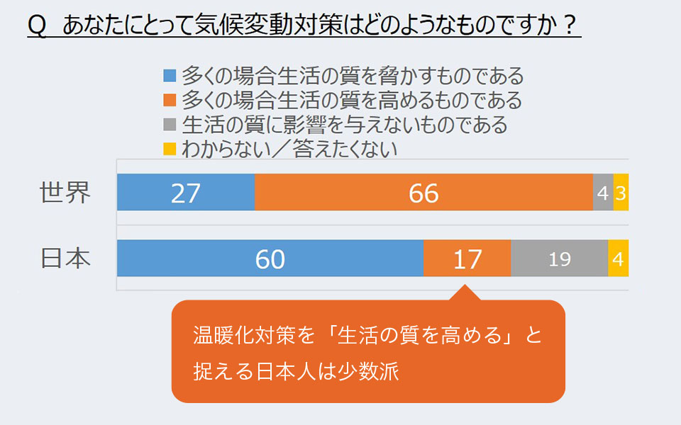 温暖化対策を「生活の質を高める」と捉える日本人は少数派