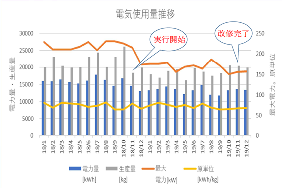 電気使用量の推移